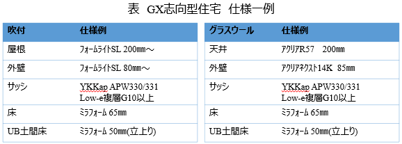 GX志向型住宅　仕様例のイメージ